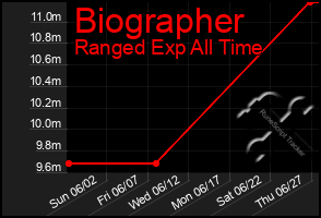 Total Graph of Biographer