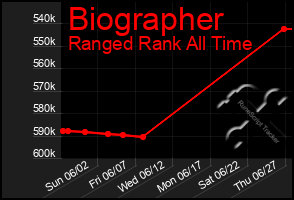 Total Graph of Biographer