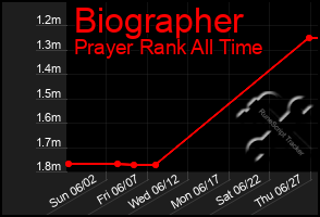 Total Graph of Biographer