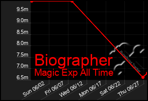 Total Graph of Biographer