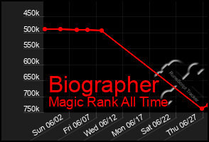 Total Graph of Biographer