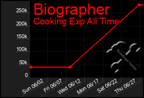 Total Graph of Biographer