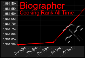 Total Graph of Biographer