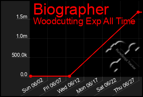 Total Graph of Biographer