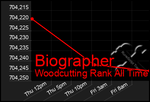 Total Graph of Biographer