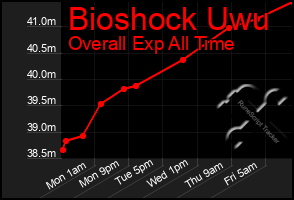 Total Graph of Bioshock Uwu