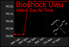 Total Graph of Bioshock Uwu