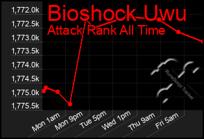 Total Graph of Bioshock Uwu