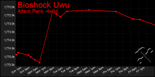 Last 31 Days Graph of Bioshock Uwu