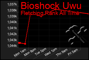 Total Graph of Bioshock Uwu