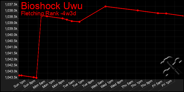 Last 31 Days Graph of Bioshock Uwu