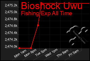 Total Graph of Bioshock Uwu