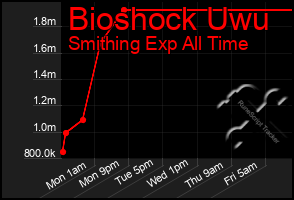 Total Graph of Bioshock Uwu