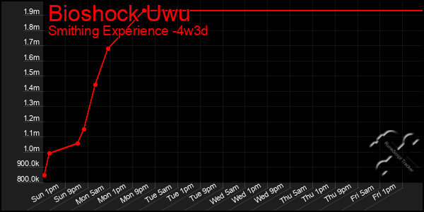 Last 31 Days Graph of Bioshock Uwu