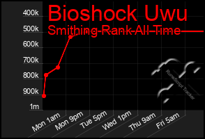 Total Graph of Bioshock Uwu