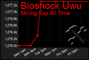 Total Graph of Bioshock Uwu