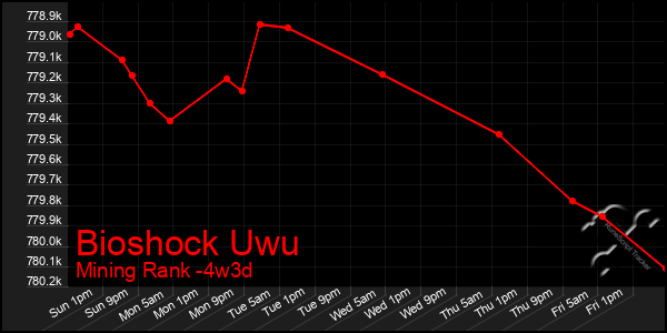 Last 31 Days Graph of Bioshock Uwu