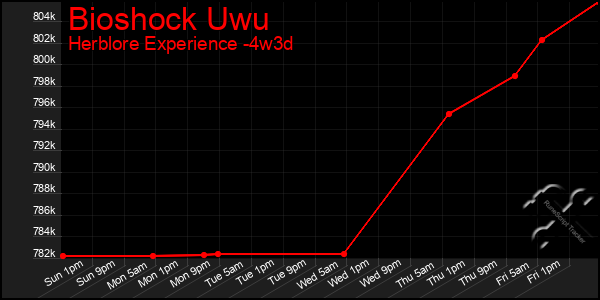 Last 31 Days Graph of Bioshock Uwu