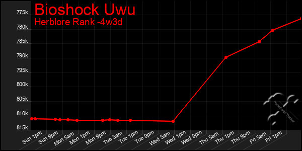 Last 31 Days Graph of Bioshock Uwu