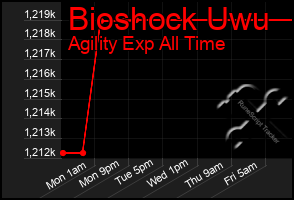 Total Graph of Bioshock Uwu