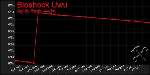 Last 31 Days Graph of Bioshock Uwu