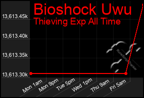 Total Graph of Bioshock Uwu