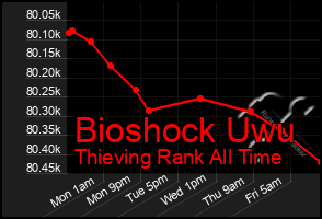 Total Graph of Bioshock Uwu