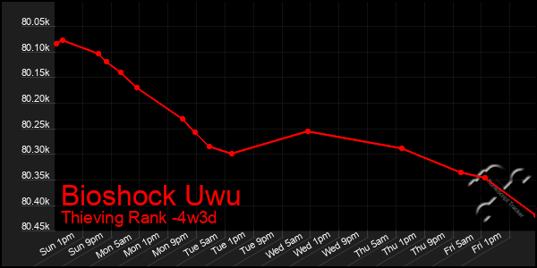 Last 31 Days Graph of Bioshock Uwu