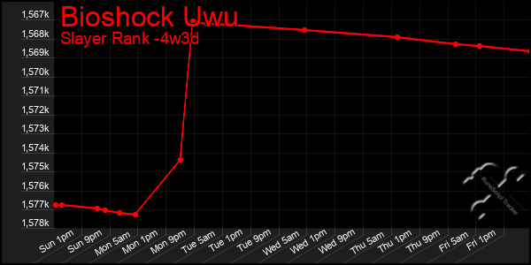 Last 31 Days Graph of Bioshock Uwu