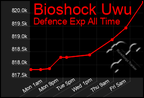 Total Graph of Bioshock Uwu