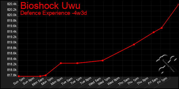 Last 31 Days Graph of Bioshock Uwu