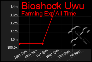 Total Graph of Bioshock Uwu