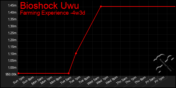 Last 31 Days Graph of Bioshock Uwu