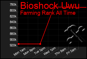 Total Graph of Bioshock Uwu