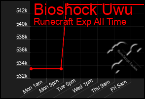 Total Graph of Bioshock Uwu