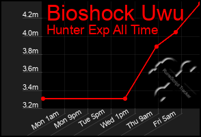 Total Graph of Bioshock Uwu