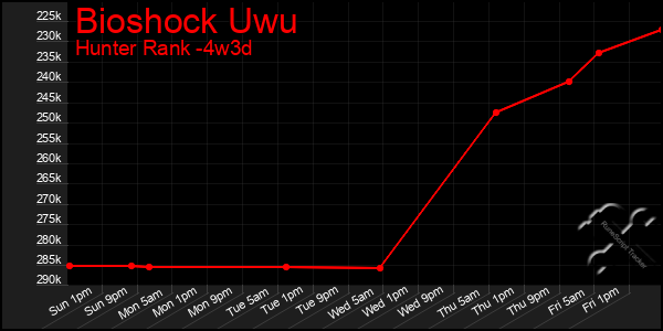 Last 31 Days Graph of Bioshock Uwu