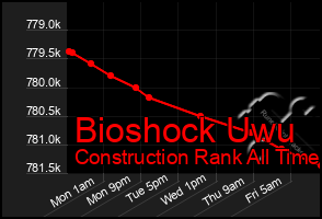 Total Graph of Bioshock Uwu