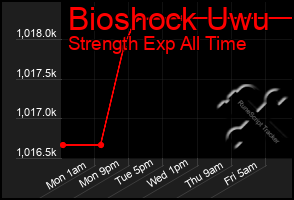 Total Graph of Bioshock Uwu