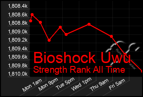 Total Graph of Bioshock Uwu