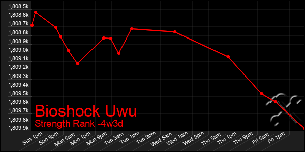 Last 31 Days Graph of Bioshock Uwu