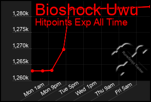 Total Graph of Bioshock Uwu