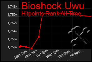 Total Graph of Bioshock Uwu