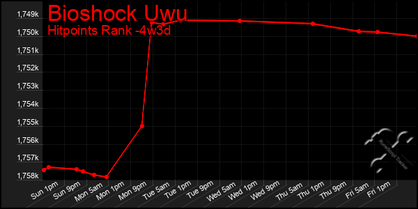 Last 31 Days Graph of Bioshock Uwu