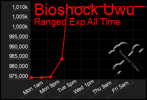 Total Graph of Bioshock Uwu