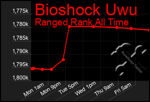 Total Graph of Bioshock Uwu