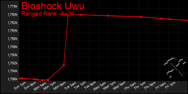 Last 31 Days Graph of Bioshock Uwu