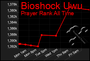 Total Graph of Bioshock Uwu