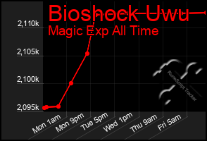 Total Graph of Bioshock Uwu