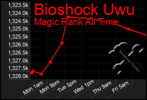 Total Graph of Bioshock Uwu